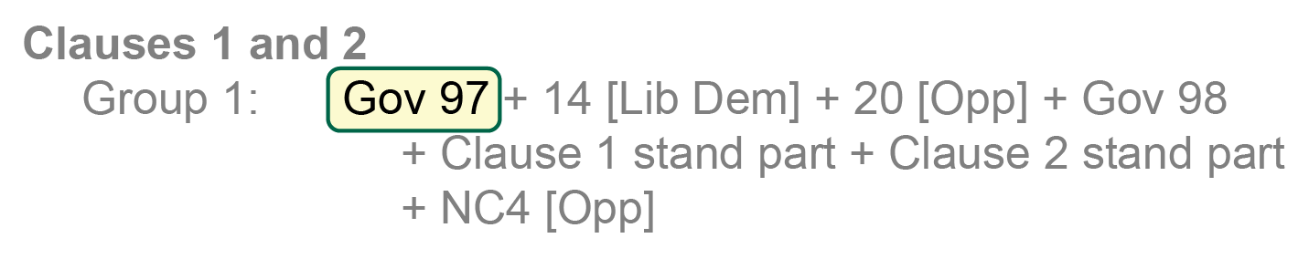 Sample extract from selection and grouping paper, reading: 'Clauses 1 and 2: Group 1: Gov 97 + 14 [Lib Dem] + 20 [Opp] + Gov 98 + Clause 1 stand part + Clause 2 stand part + NC4 [Opp]'. The text 'Gov 97' is highlighted.