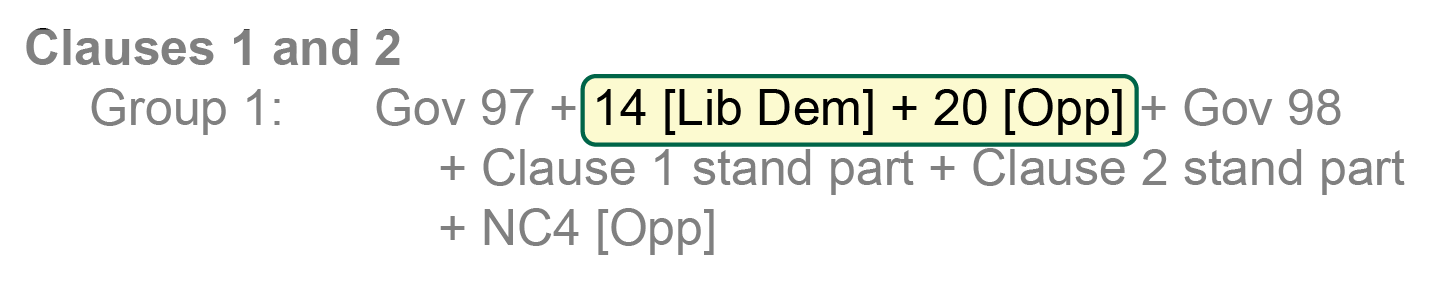 Sample extract from selection and grouping paper, reading: 'Clauses 1 and 2: Group 1: Gov 97 + 14 [Lib Dem] + 20 [Opp] + Gov 98 + Clause 1 stand part + Clause 2 stand part + NC4 [Opp]'. The text '14 [Lib Dem] + 20 [Opp]' is highlighted.