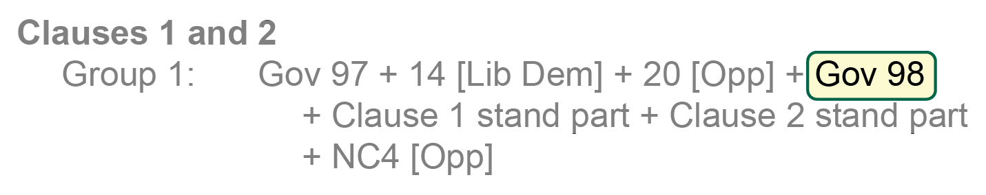 Sample extract from selection and grouping paper, reading: 'Clauses 1 and 2: Group 1: Gov 97 + 14 [Lib Dem] + 20 [Opp] + Gov 98 + Clause 1 stand part + Clause 2 stand part + NC4 [Opp]'. The text 'Gov 98' is highlighted.